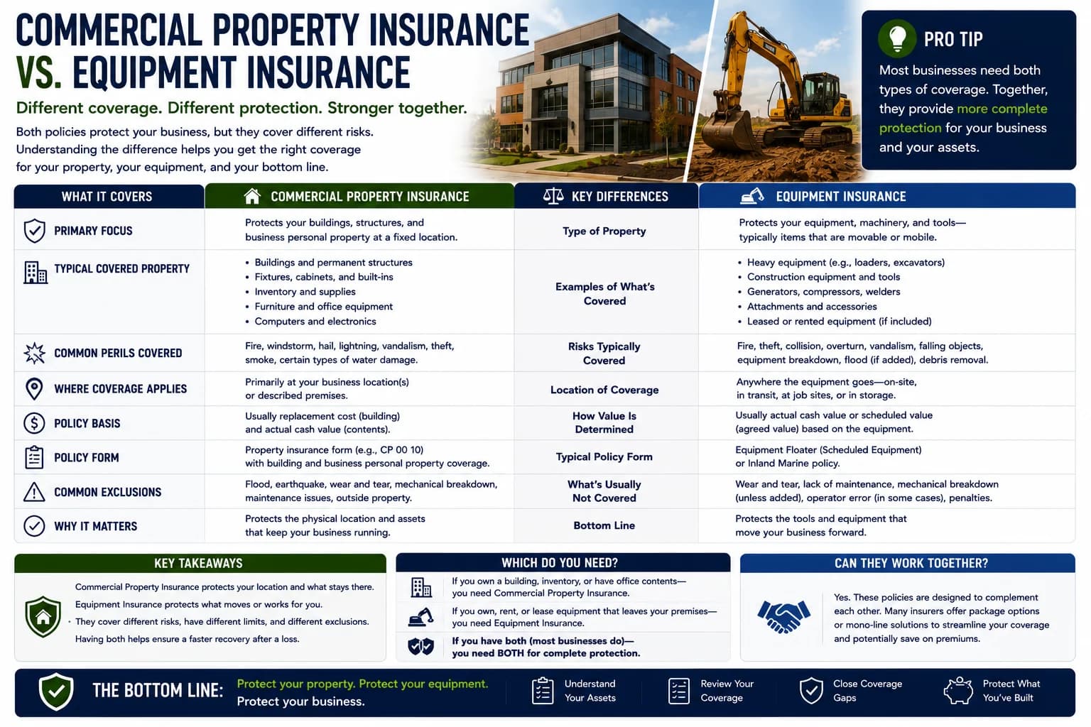 Commercial property insurance compared with equipment-focused coverage