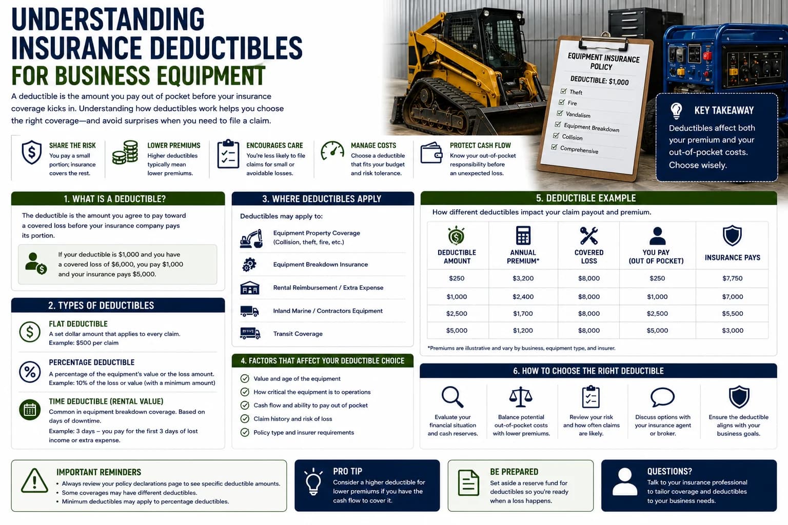 Understanding insurance deductibles for business equipment